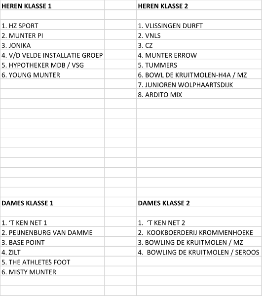 HEREN KLASSE 1 HEREN KLASSE 2 1. HZ SPORT 1. VLISSINGEN DURFT 2. MUNTER PI 2. VNLS 3. JONIKA 3. CZ 4. V/D VELDE INSTALLATIE GROEP 4. MUNTER ERROW 5. HYPOTHEKER MDB / VSG 5. TUMMERS 6. YOUNG MUNTER 6. BOWL DE KRUITMOLEN-H4A / MZ 7. JUNIOREN WOLPHAARTSDIJK 8. ARDITO MIX DAMES KLASSE 1 DAMES KLASSE 2 1. ‘T KEN NET 1 1.  ‘T KEN NET 2 2. PEIJNENBURG VAN DAMME 2.  KOOKBOERDERIJ KROMMENHOEKE 3. BASE POINT 3. ’BOWLING DE KRUITMOLEN / MZ 4. ’ZILT 4.  BOWLING DE KRUITMOLEN / SEROOS 5. THE ATHLETE’S FOOT 6. MISTY MUNTER