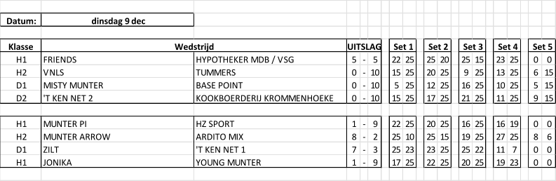 Datum: dinsdag 9 dec Klasse H1 FRIENDS HYPOTHEKER MDB / VSG 5 - 5 22 25 25 20 25 15 23 25 0 0 H2 VNLS TUMMERS 0 - 10 15 25 20 25 9 25 13 25 6 15 D1 MISTY MUNTER BASE POINT 0 - 10 5 25 12 25 16 25 10 25 5 15 D2 'T KEN NET 2 KOOKBOERDERIJ KROMMENHOEKE 0 - 10 15 25 17 25 21 25 11 25 9 15 H1 MUNTER PI HZ SPORT 1 - 9 22 25 20 25 16 25 16 19 0 0 H2 MUNTER ARROW ARDITO MIX 8 - 2 25 10 25 15 19 25 27 25 8 6 D1 ZILT 'T KEN NET 1 7 - 3 25 23 23 25 25 22 11 7 0 0 H1 JONIKA YOUNG MUNTER 1 - 9 17 25 22 25 20 25 19 23 0 0 Set 5 Wedstrijd UITSLAG Set 1 Set 2 Set 3 Set 4