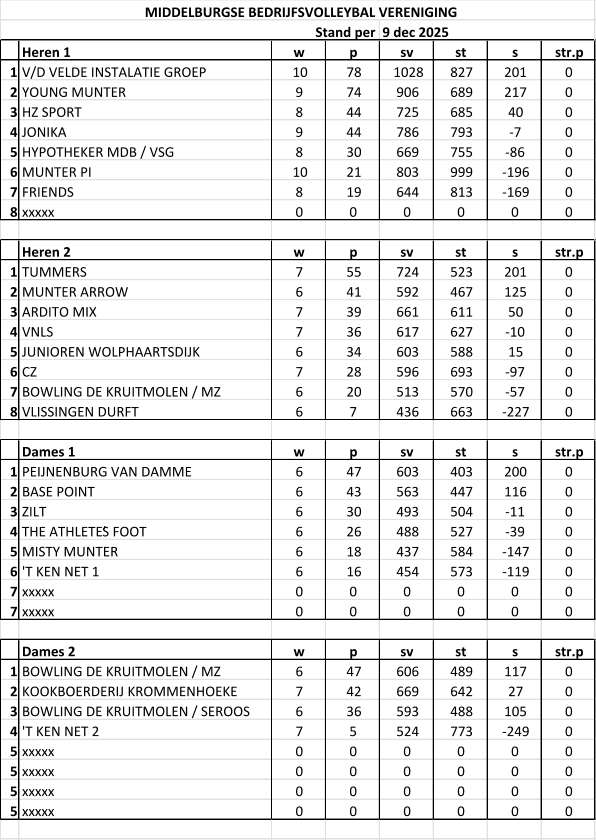 Heren 1 w p sv st s str.p 1 V/D VELDE INSTALATIE GROEP 10 78 1028 827 201 0 2 YOUNG MUNTER 9 74 906 689 217 0 3 HZ SPORT 8 44 725 685 40 0 4 JONIKA 9 44 786 793 -7 0 5 HYPOTHEKER MDB / VSG 8 30 669 755 -86 0 6 MUNTER PI 10 21 803 999 -196 0 7 FRIENDS 8 19 644 813 -169 0 8 xxxxx 0 0 0 0 0 0 Heren 2 w p sv st s str.p 1 TUMMERS 7 55 724 523 201 0 2 MUNTER ARROW 6 41 592 467 125 0 3 ARDITO MIX 7 39 661 611 50 0 4 VNLS 7 36 617 627 -10 0 5 JUNIOREN WOLPHAARTSDIJK 6 34 603 588 15 0 6 CZ 7 28 596 693 -97 0 7 BOWLING DE KRUITMOLEN / MZ 6 20 513 570 -57 0 8 VLISSINGEN DURFT 6 7 436 663 -227 0 Dames 1 w p sv st s str.p 1 PEIJNENBURG VAN DAMME 6 47 603 403 200 0 2 BASE POINT 6 43 563 447 116 0 3 ZILT 6 30 493 504 -11 0 4 THE ATHLETE’S FOOT 6 26 488 527 -39 0 5 MISTY MUNTER 6 18 437 584 -147 0 6 'T KEN NET 1 6 16 454 573 -119 0 7 xxxxx 0 0 0 0 0 0 7 xxxxx 0 0 0 0 0 0 Dames 2 w p sv st s str.p 1 BOWLING DE KRUITMOLEN / MZ 6 47 606 489 117 0 2 KOOKBOERDERIJ KROMMENHOEKE 7 42 669 642 27 0 3 BOWLING DE KRUITMOLEN / SEROOS 6 36 593 488 105 0 4 'T KEN NET 2 7 5 524 773 -249 0 5 xxxxx 0 0 0 0 0 0 5 xxxxx 0 0 0 0 0 0 5 xxxxx 0 0 0 0 0 0 5 xxxxx 0 0 0 0 0 0 MIDDELBURGSE BEDRIJFSVOLLEYBAL VERENIGING Stand per  9 dec 2025